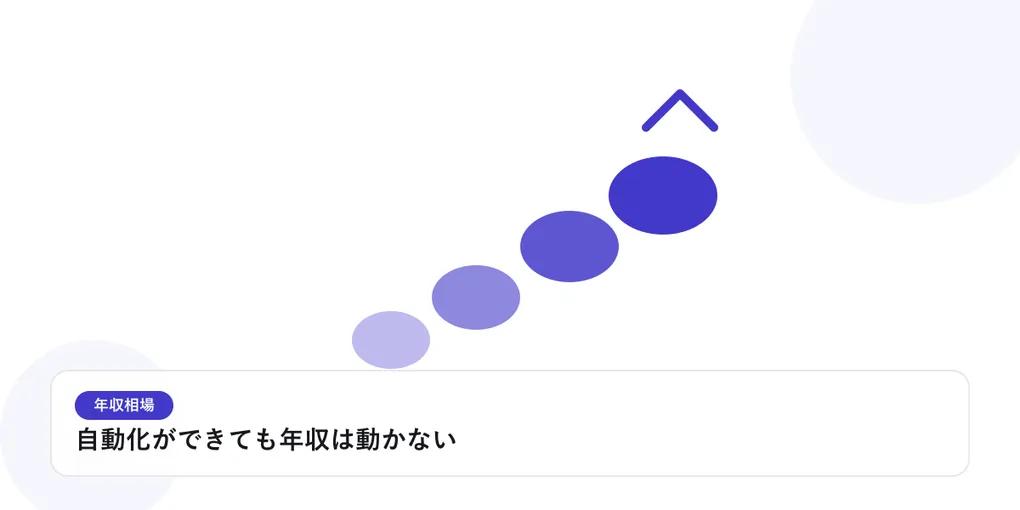 右肩上がりに上昇していく丸いグラフで、年収相場の上昇を表したイラストに「自動化ができても年収は動かない」という見出しを添えたアイキャッチ画像
